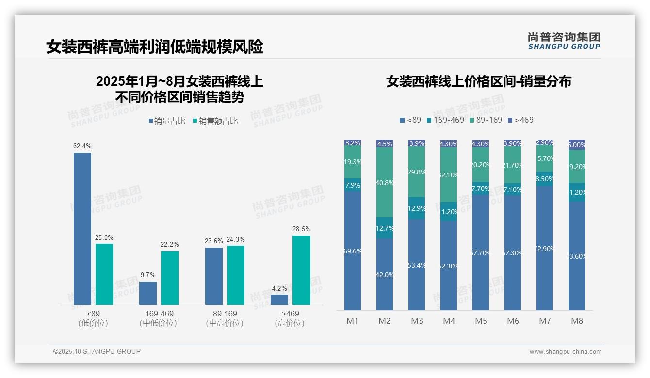 尚普咨询集团报告首次披露：抖音销售额占比86.5%-2025年10月-女装西裤-38