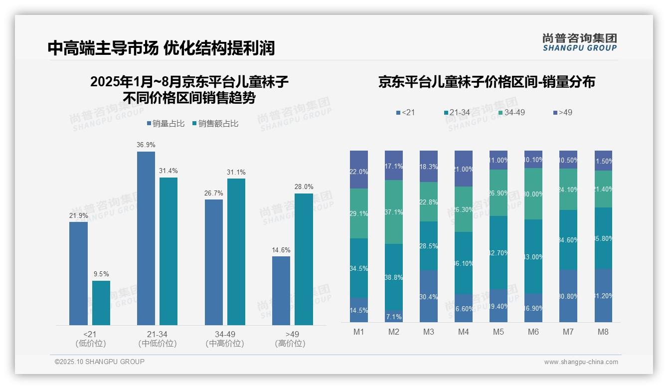 低价儿童袜子销量占比达66.0%——尚普咨询集团趋势报告摘要-2025年10月-儿童袜子-38