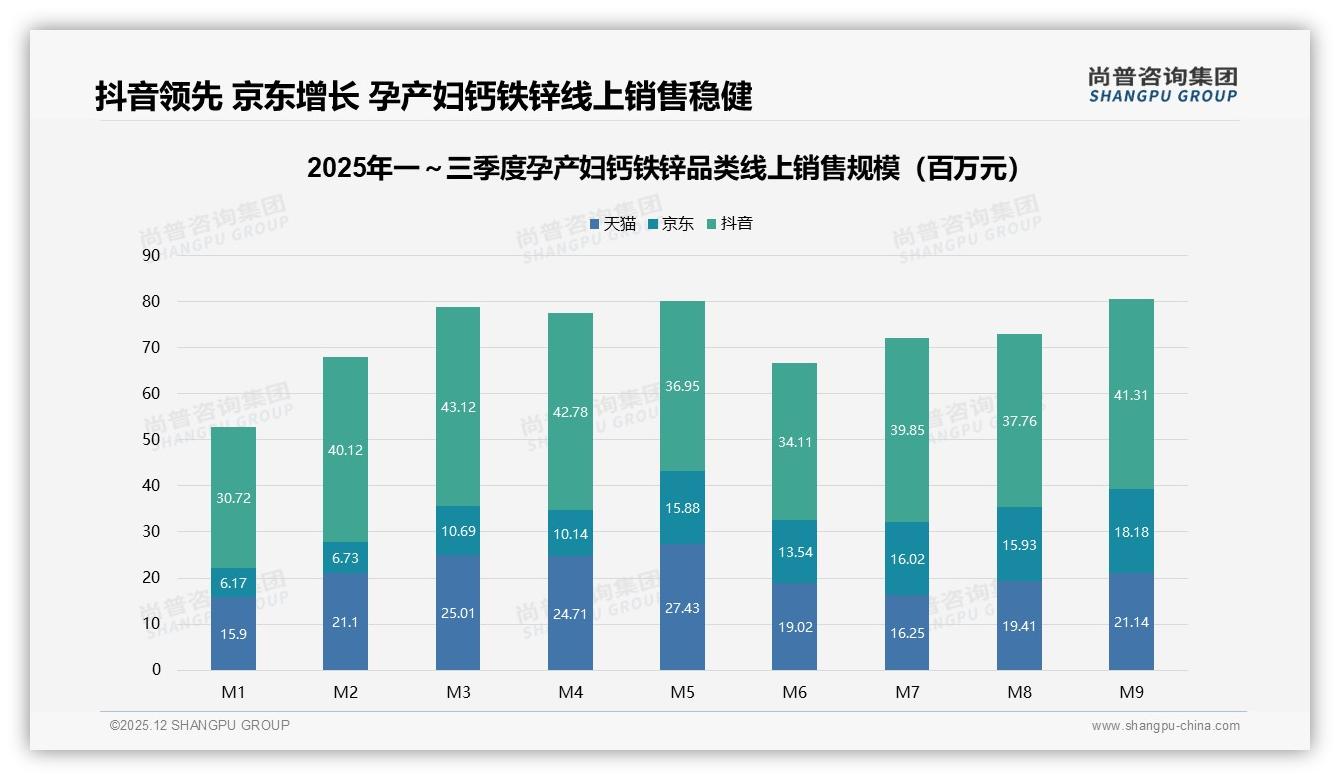 孕产妇钙铁锌电商45%占比，线上综合平台成主战场——尚普咨询集团报告披露-2025年12月-孕产妇钙铁锌-38
