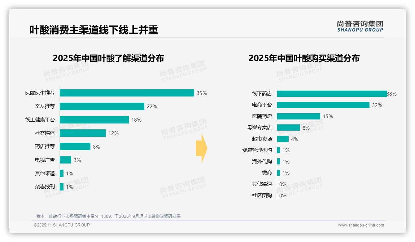 42%消费者早餐后服用叶酸——尚普咨询集团独家报告-2025年11月-叶酸-38