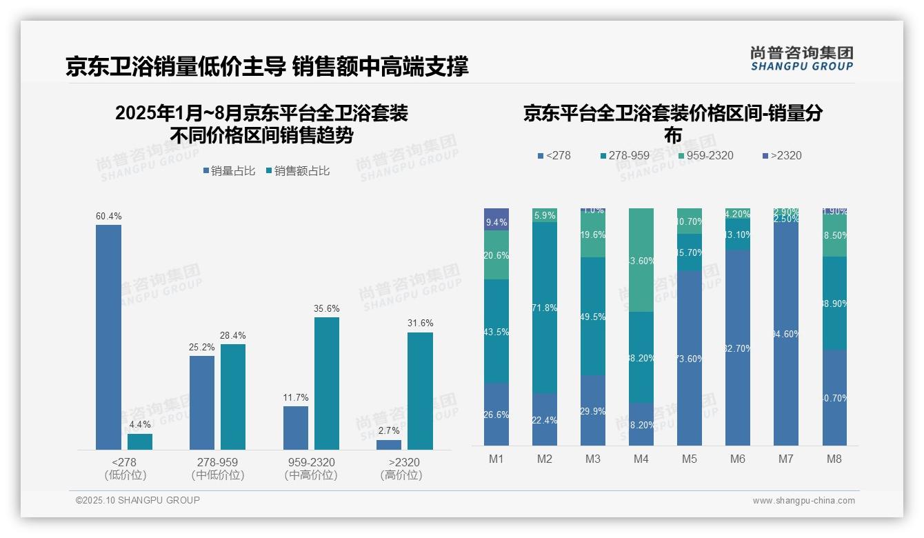 尚普咨询集团报告解读：为何说天猫中高端卫浴产品销售额83.6%-2025年10月-全卫浴套装-38
