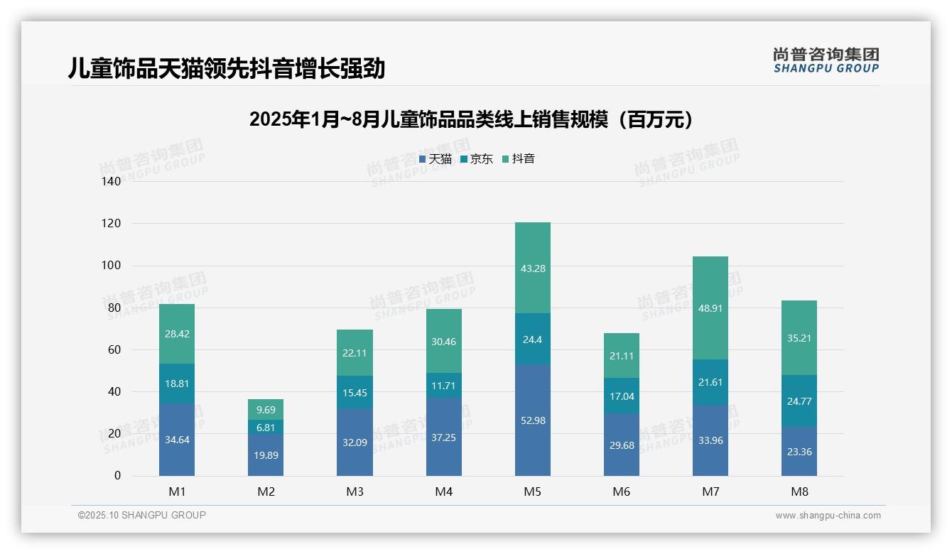 据尚普咨询集团报告：54.9%儿童饰品销量来自低价区间-2025年10月-儿童饰品-38