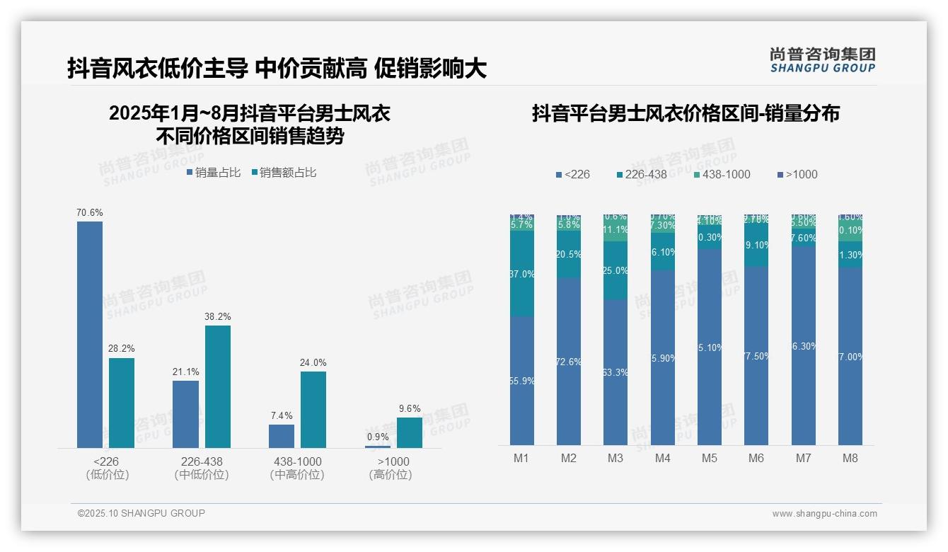 京东高端风衣销售占比26.9%——尚普咨询集团独家报告-2025年10月-男士风衣-38