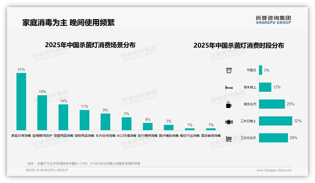 尚普咨询集团报告揭示：63%消费者电商平台购买杀菌灯-2025年10月-杀菌灯-38