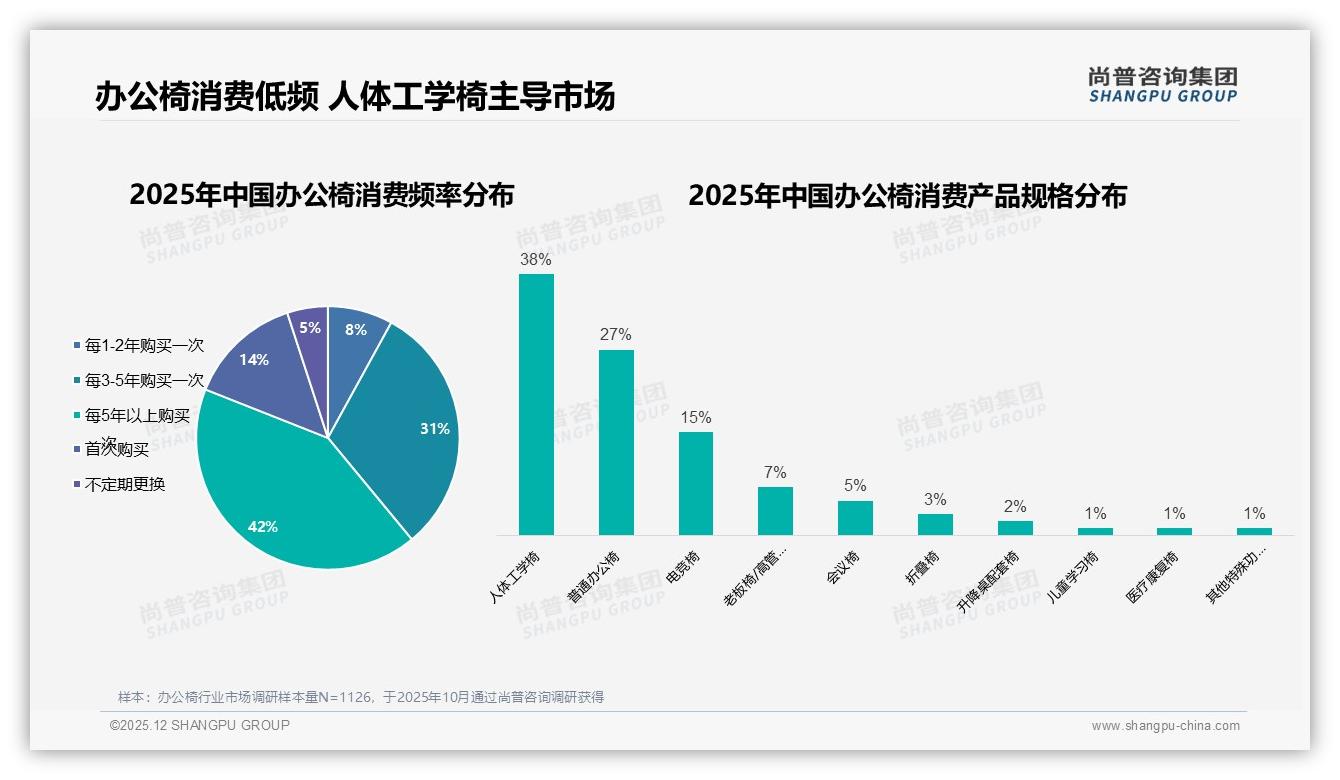 人体工学椅38%份额领跑办公椅品类舒适健康成刚需-2025年12月-办公椅-38