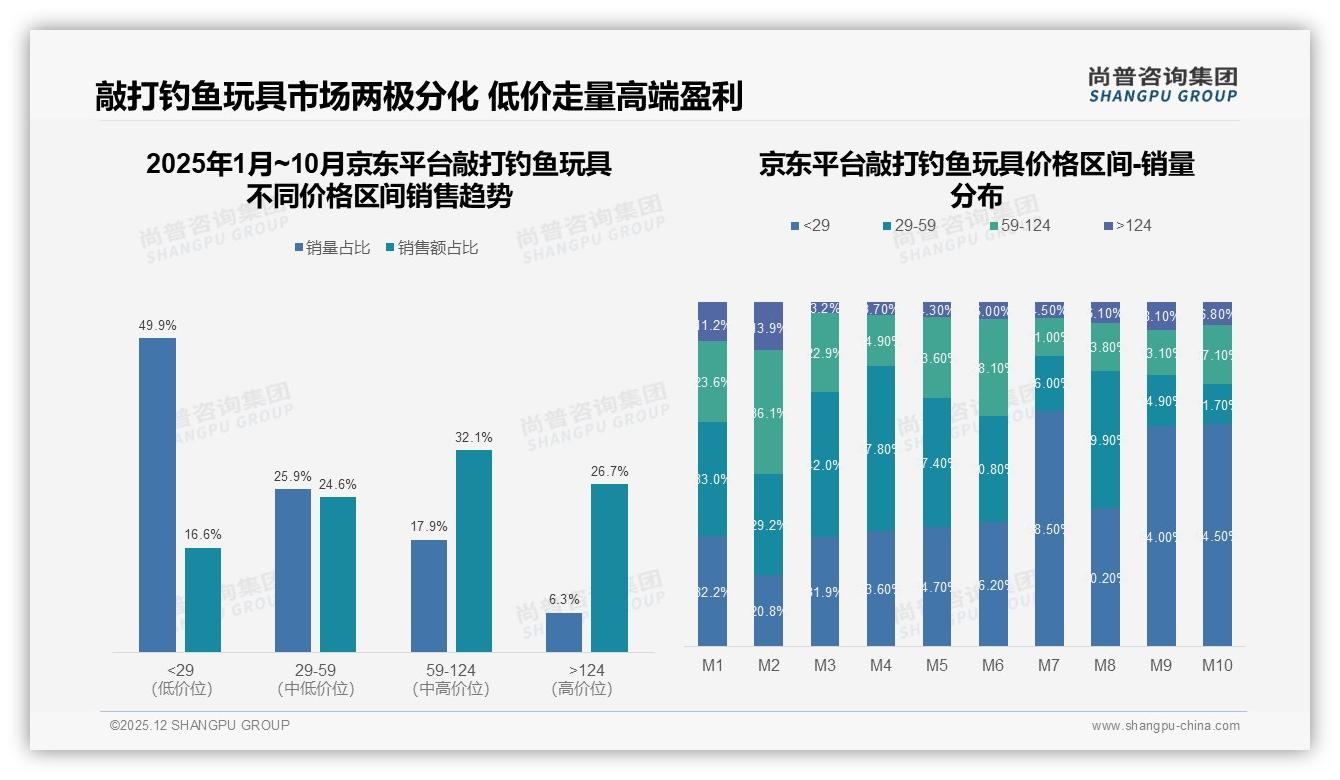 敲打钓鱼玩具50%促销依赖度涨价10%仅47%继续购买尚普咨询集团研报速览-2025年12月-敲打钓鱼玩具-38