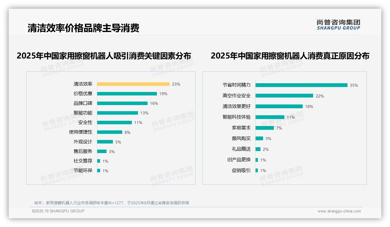 尚普咨询集团发布专项报告：35%消费者选择家用擦窗机器人以节省时间精力-2025年10月-家用擦窗机器人-38