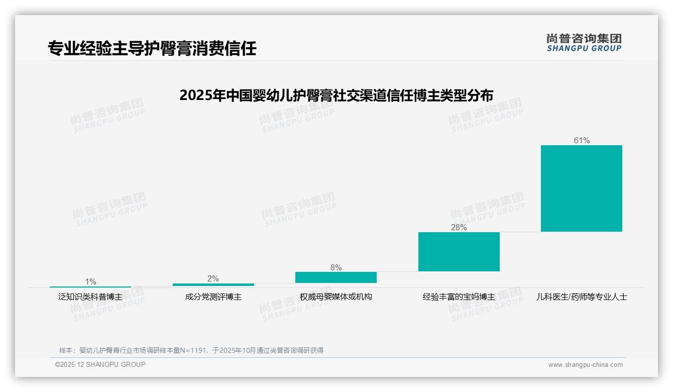 81%信任知名品牌52%优先指名购买婴幼儿护臀膏国货68%份额趁势而起——尚普咨询集团权威发布-2025年12月-婴幼儿护臀膏-38