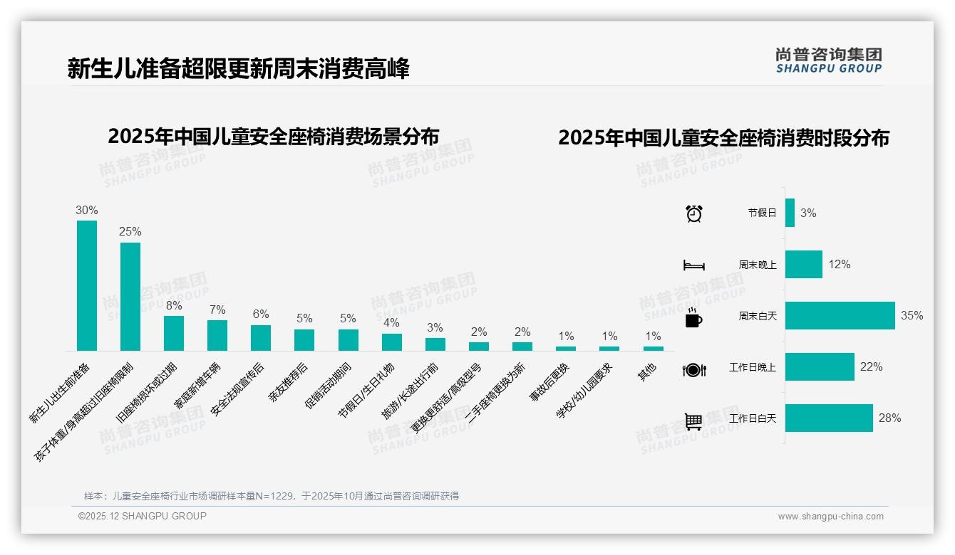 尚普咨询集团行业观察：周末白天35%高峰购儿童安全座椅，家长时间决定下单-2025年12月-儿童安全座椅-38