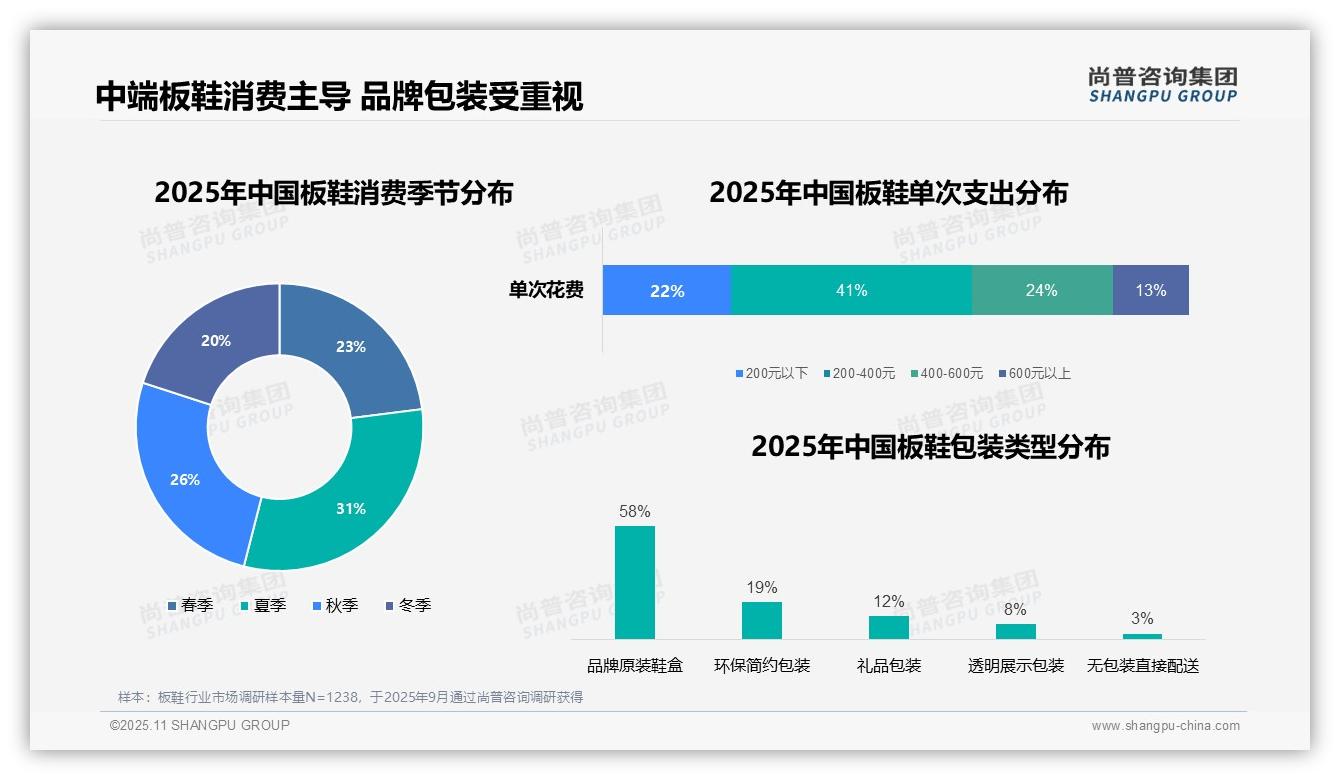 尚普咨询集团报告核心结论：41%消费者偏好中档价位板鞋-2025年11月-板鞋-38