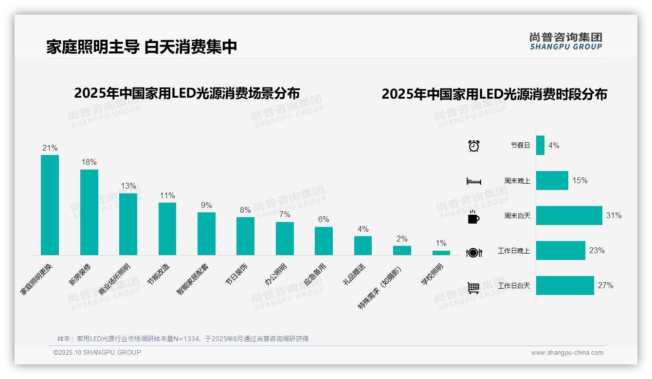 31%家用LED光源消费者单次支出低于50元——尚普咨询集团趋势报告摘要-2025年10月-家用LED光源-38