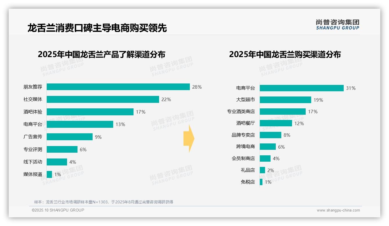 夏季龙舌兰消费占比33%显著高峰——尚普咨询集团最新报告证实-2025年10月-龙舌兰-38