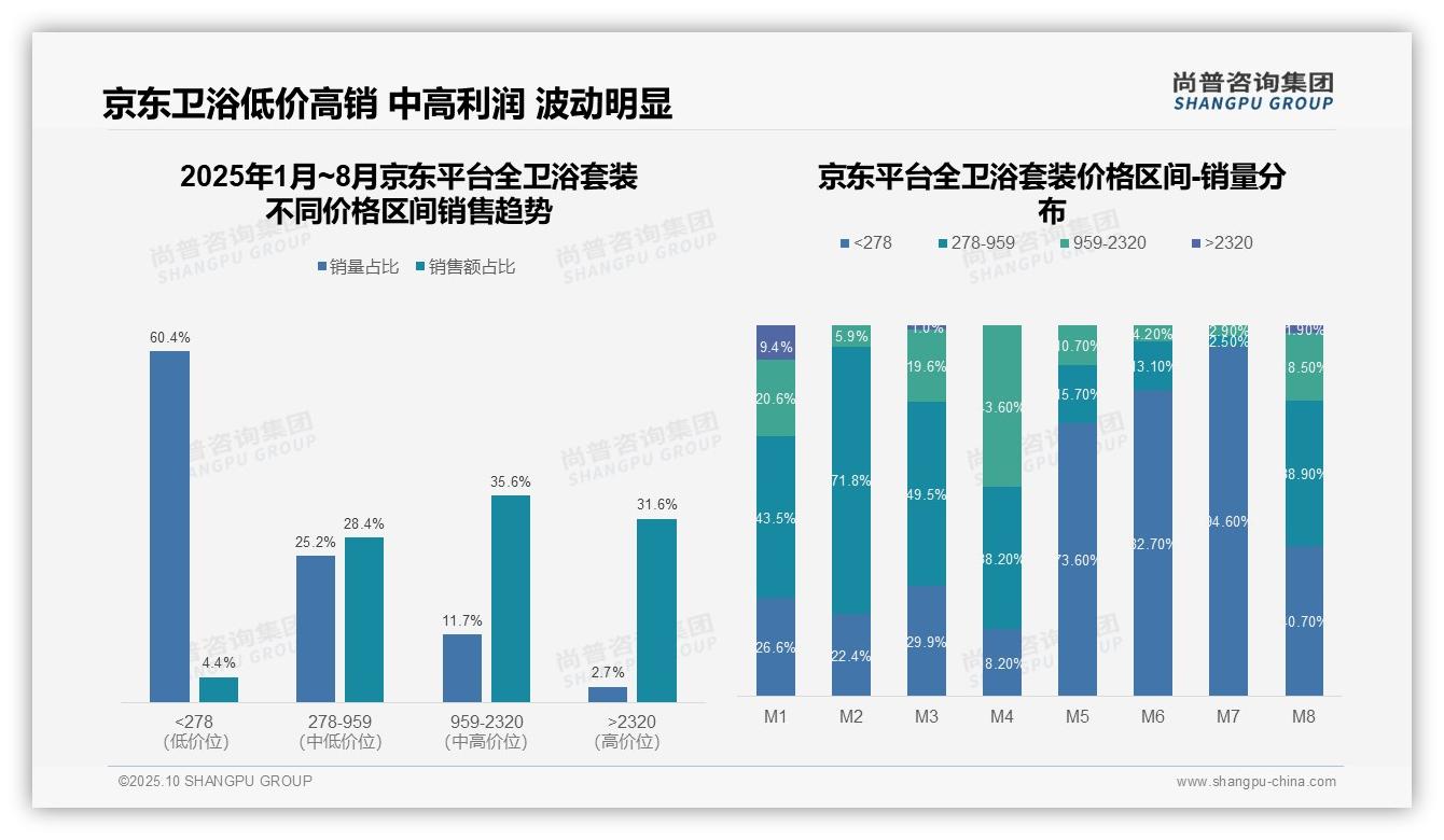尚普咨询集团报告解读：为何说京东高端卫浴套装销售额占比31.6%-2025年10月-全卫浴套装-38
