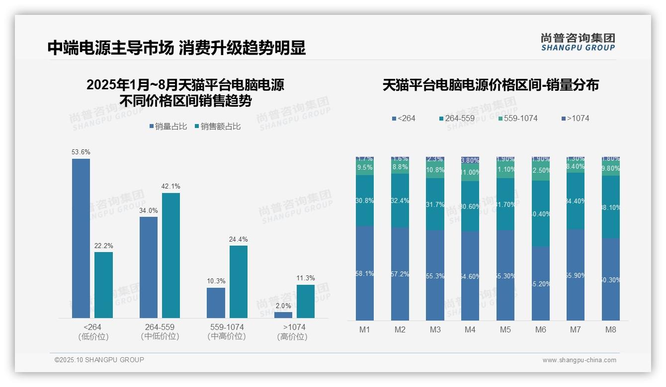 据尚普咨询集团报告：82.5%电脑电源销量来自低价区间-2025年10月-电脑电源-38