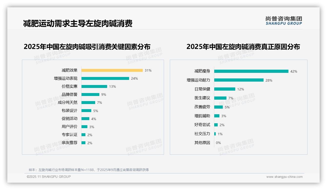 尚普咨询集团报告首次披露:减肥瘦身占42%主导消费动机-2025年11月-左旋肉碱-38