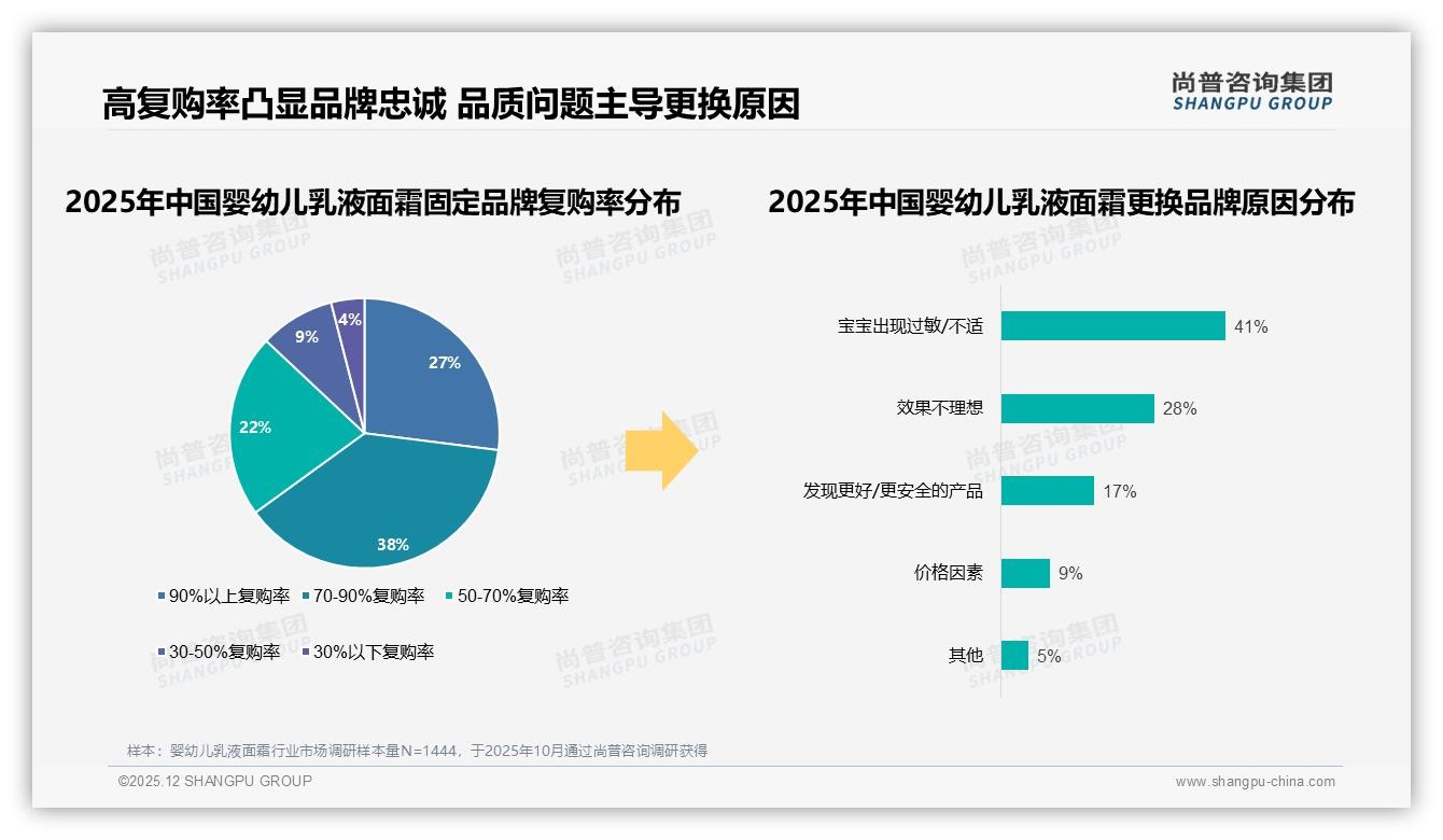 38%复购率70到90%区间婴幼儿乳液面霜用户，因41%宝宝过敏换品牌——尚普咨询集团年度复盘-2025年12月-婴幼儿乳液面霜-38