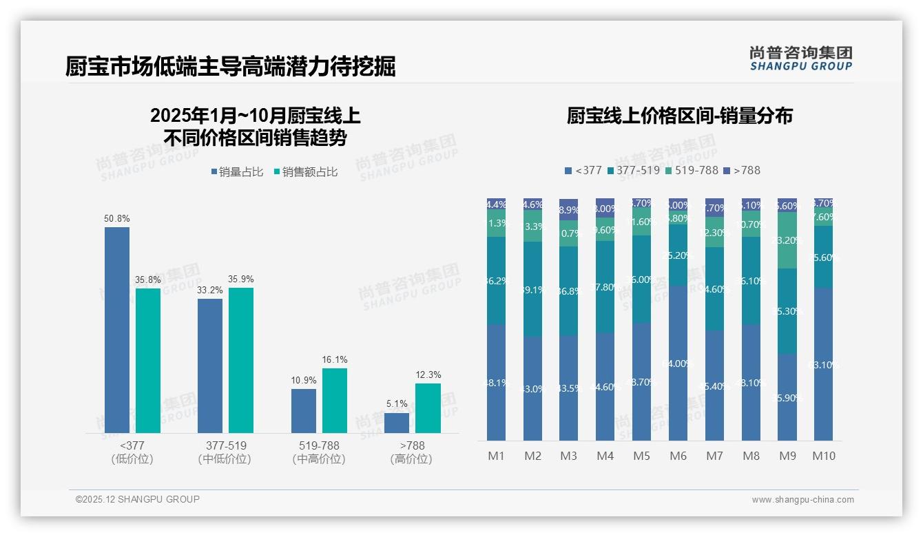42%消费者首选500-800元厨宝，中端价盘稳占销量38%——尚普咨询集团《2025年中国厨宝市场洞察报告》-2025年12月-厨宝-38