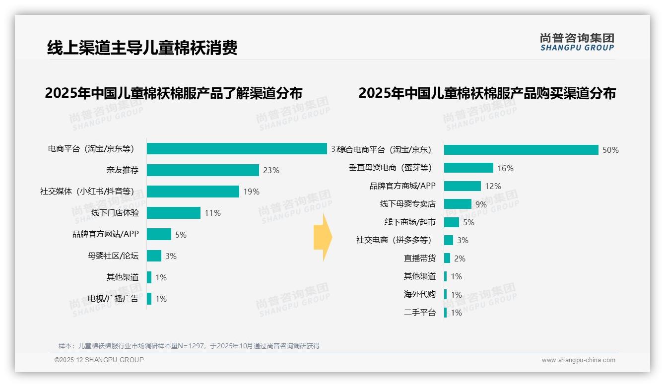 尚普咨询集团报告解读：69%女性消费者主导儿童棉袄棉服，母亲决策占比68%-2025年12月-儿童棉袄棉服-38