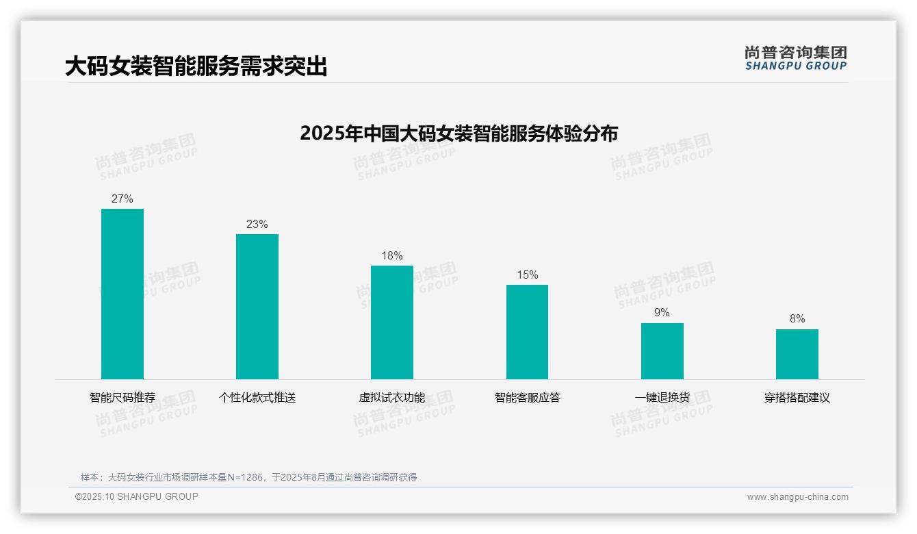 尚普咨询集团报告解读：为何说大码女装消费者37%偏好社交媒体广告-2025年10月-大码女装-38