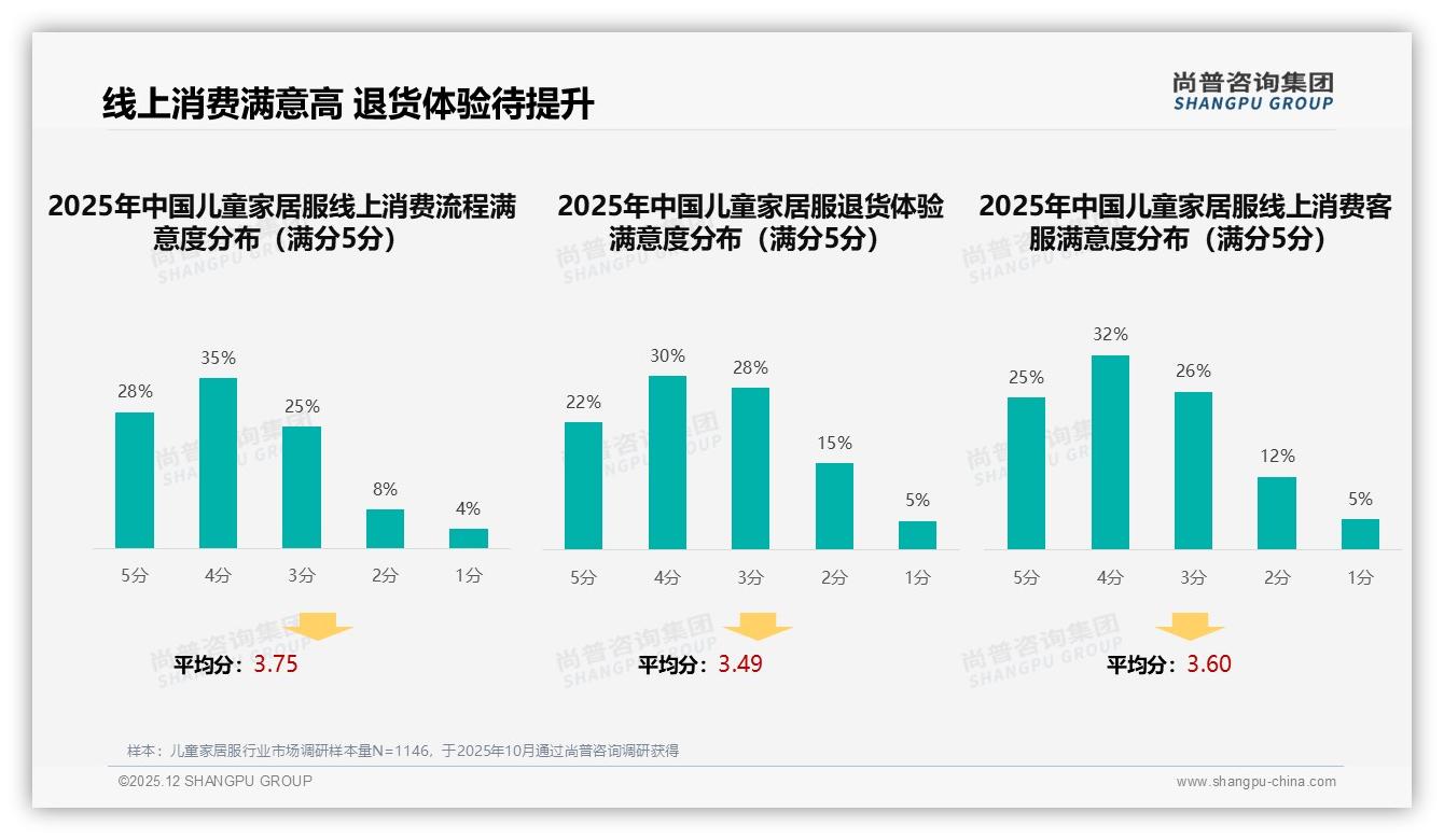 尚普咨询集团专题解读：儿童家居服退货体验仅52%满意，智能客服快速解答22%需求亟待升级-2025年12月-儿童家居服-38