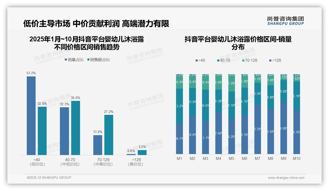 尚普咨询集团权威发布：68%母亲决策婴幼儿沐浴露，安全无泪配方成首要考量-2025年12月-婴幼儿沐浴露-38