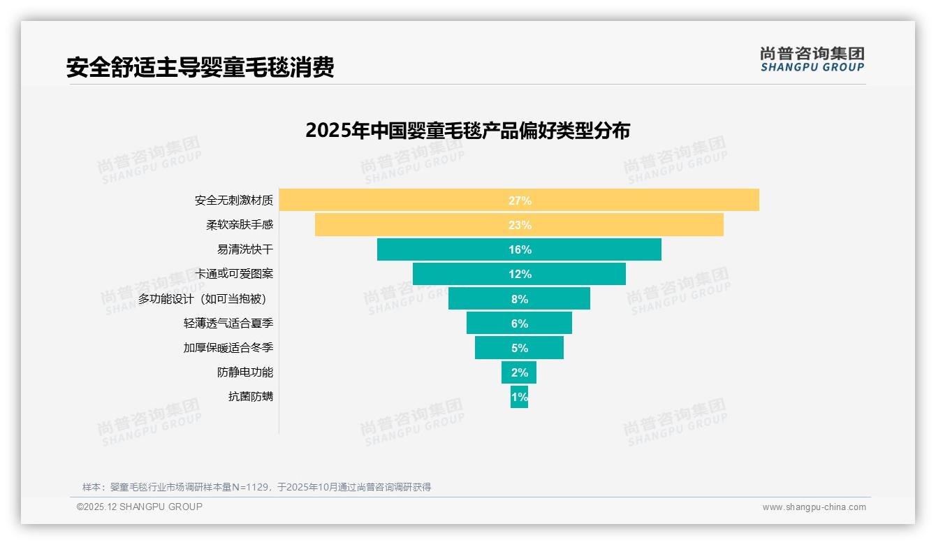 婴童毛毯83%国产品牌占比碾压进口，安全品质型38%偏好驱动国产替代——尚普咨询集团白皮书指出-2025年12月-婴童毛毯-38