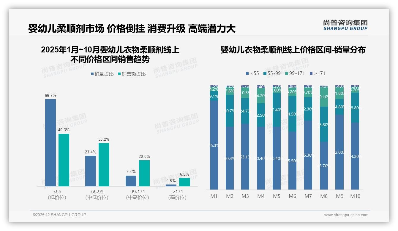 66.7%销量低于55元但仅贡献40.3%销售额，婴幼儿衣物柔顺剂高端化待破局——尚普咨询集团趋势雷达报告-2025年12月-婴幼儿衣物柔顺剂-38