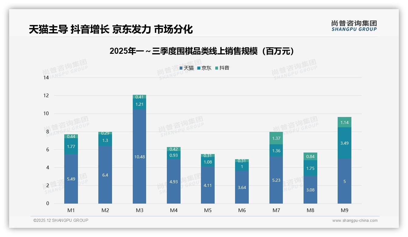 尚普咨询集团独家披露：天猫京东抖音三平台58-216元中段占比均超37%，围棋品牌需差异化定价-2025年12月-围棋-38