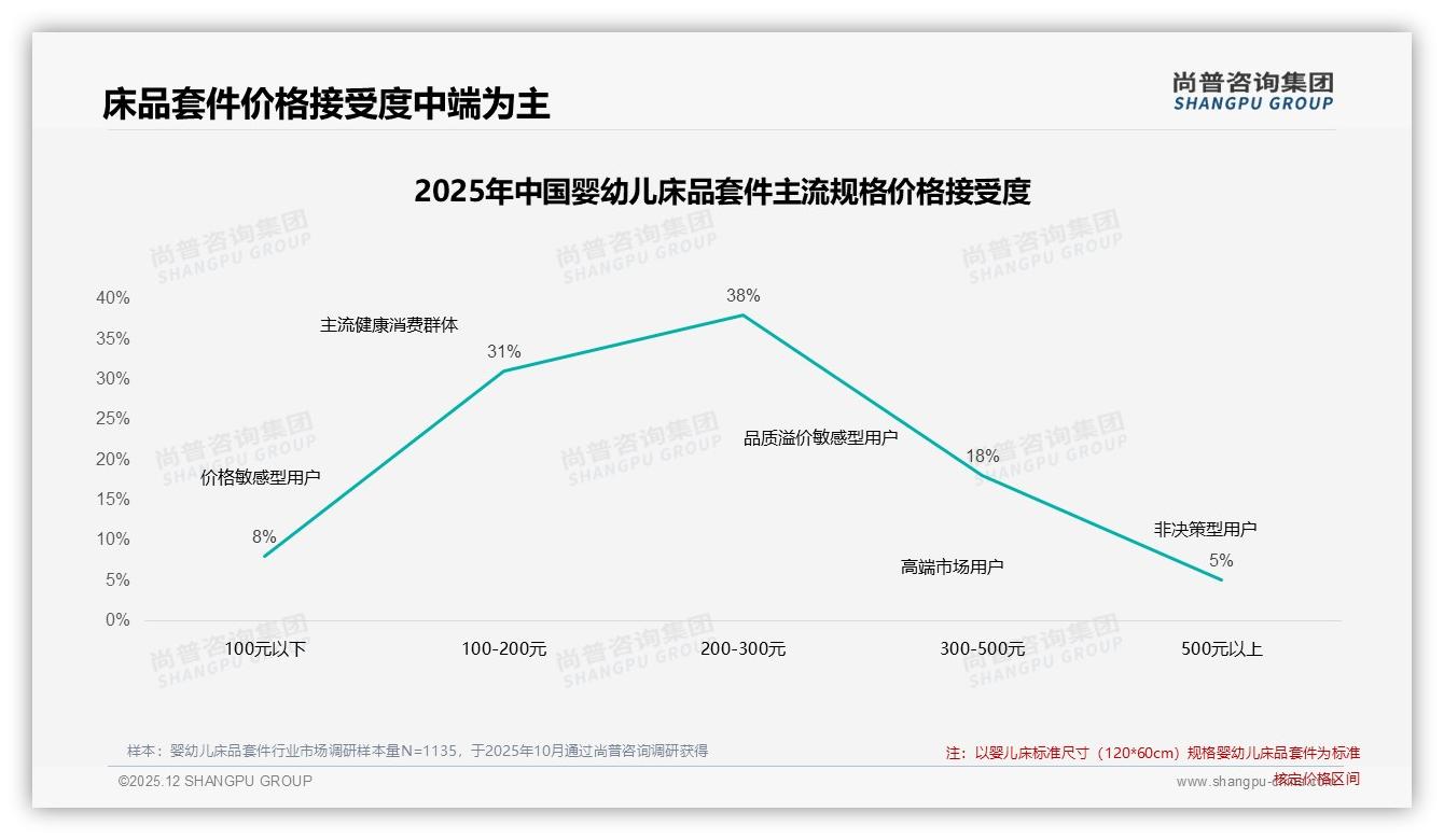抖音低价78.4%销量占比却仅38.1%销售额，婴幼儿床品套件两极分化警示——尚普咨询集团研报速览-2025年12月-婴幼儿床品套件-38