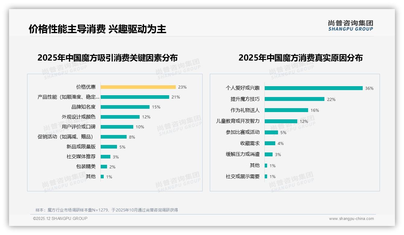 尚普咨询集团趋势雷达：魔方技巧教学内容占31%，促销信息仅5%-2025年12月-魔方-38