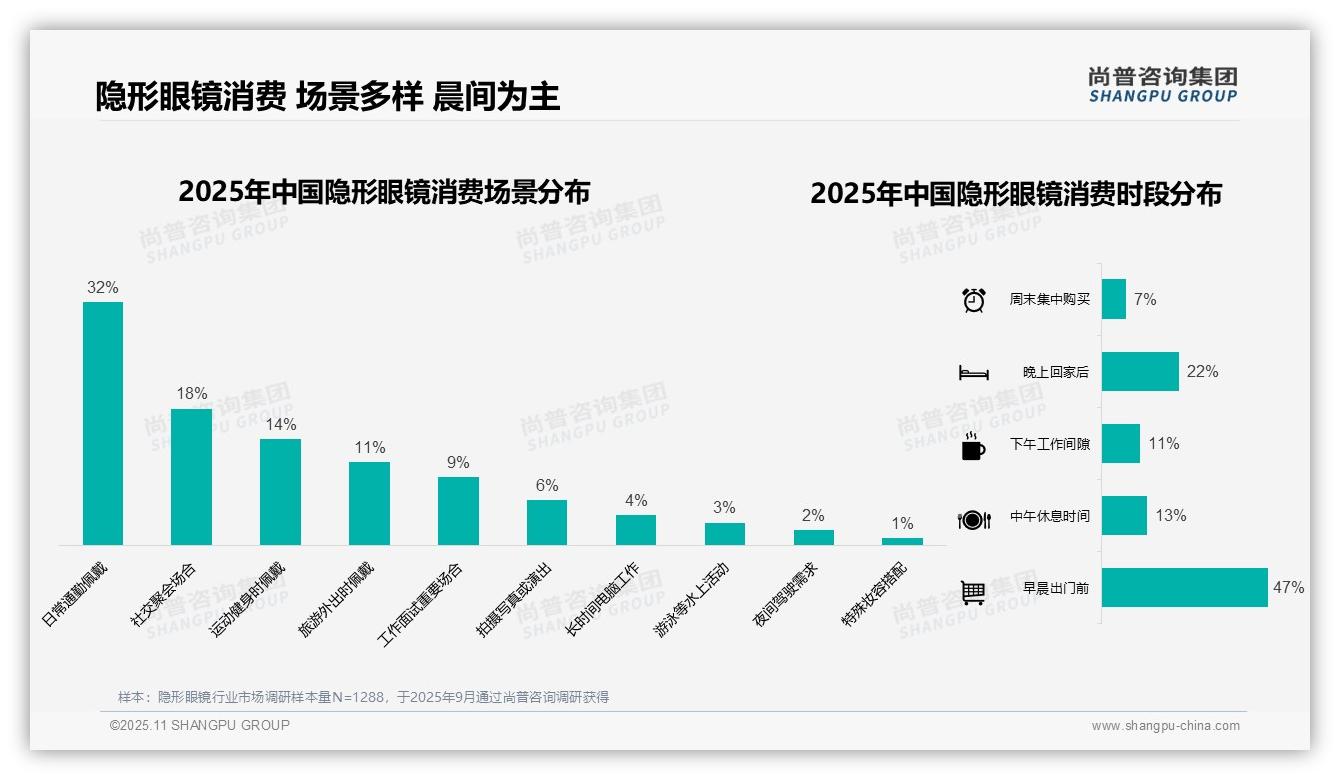 47%消费者晨间首选隐形眼镜——尚普咨询集团数据解读-2025年11月-隐形眼镜-38