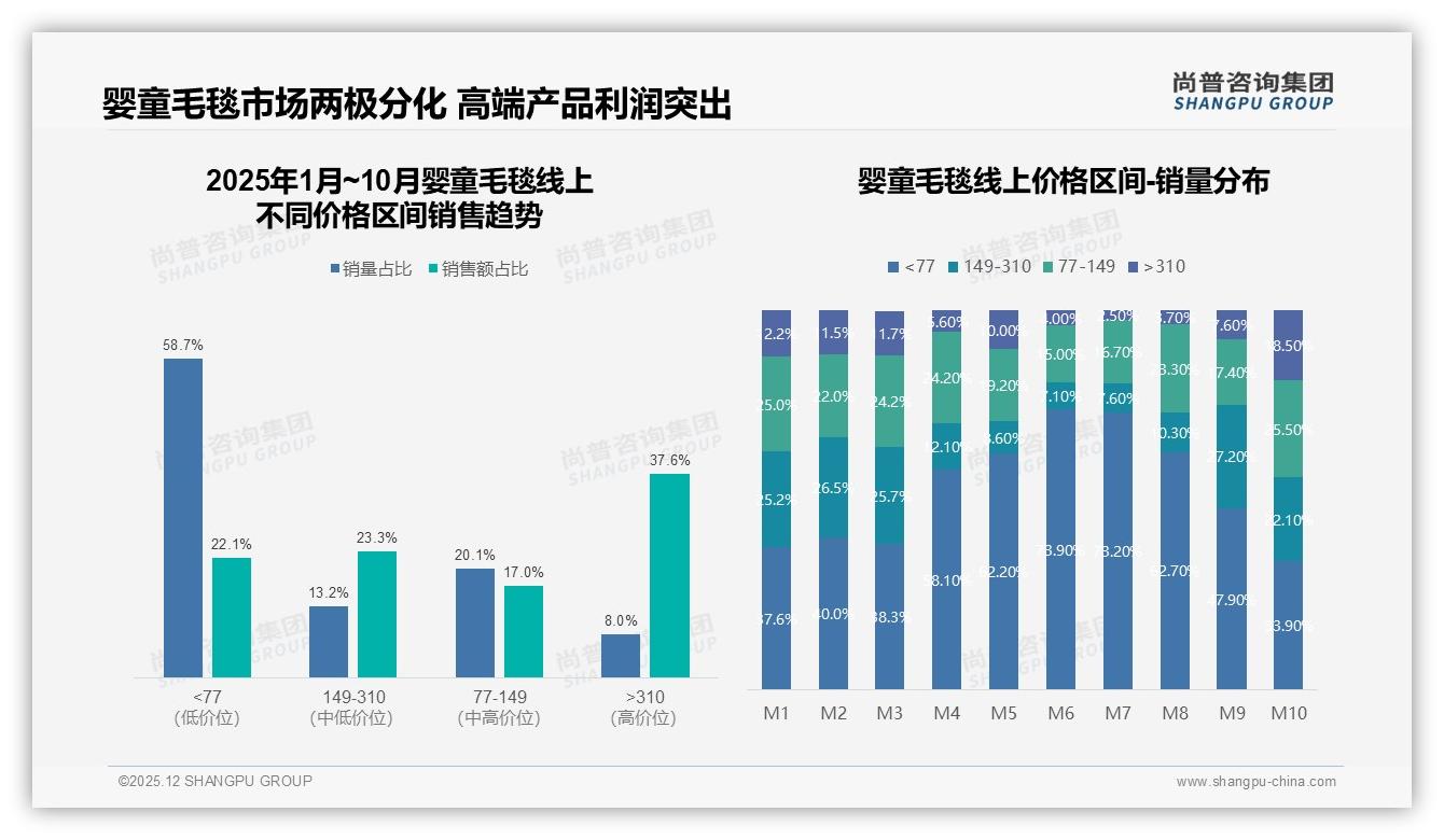 尚普咨询集团专题解读：婴童毛毯65%品牌偏好度，溢价合理性成高端渗透关键-2025年12月-婴童毛毯-38