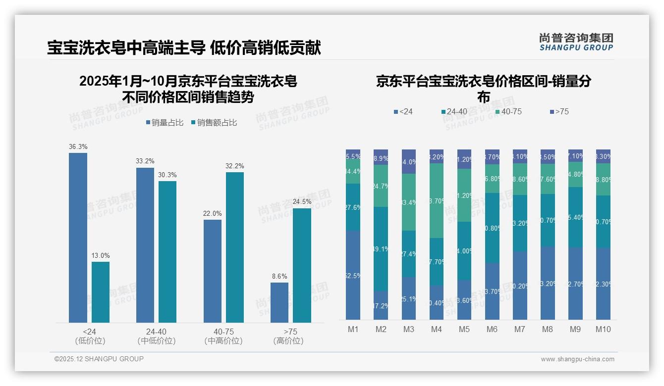 尚普咨询集团趋势雷达：夏季35%销量峰值宝宝洗衣皂，纸盒包装占40%胜出-2025年12月-宝宝洗衣皂-38