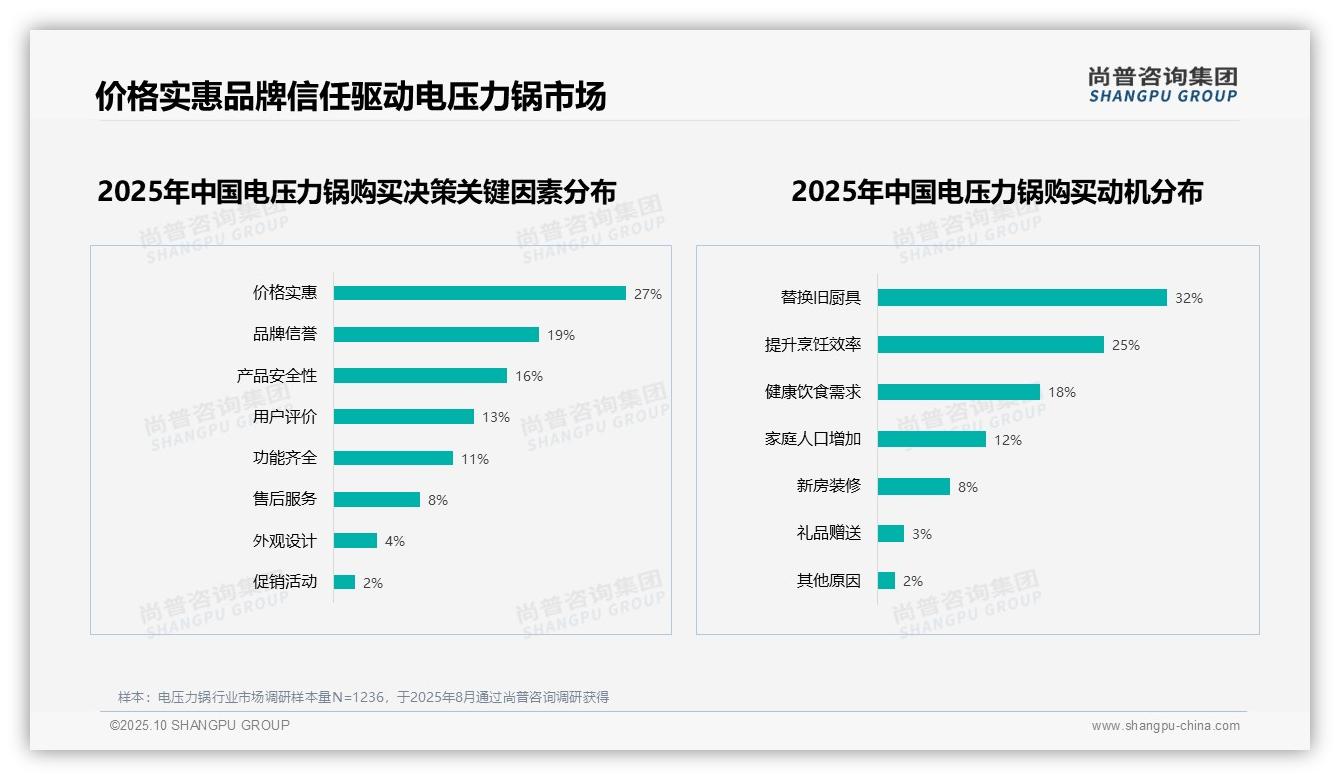 一文读懂价格实惠占购买决策27%：尚普咨询集团报告精编-2025年10月-电压力锅-38