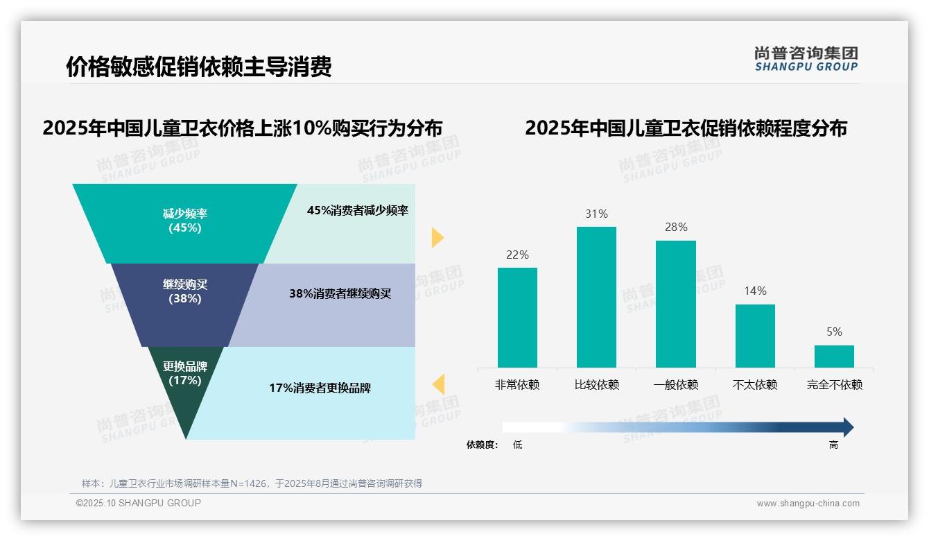 81%消费者依赖促销策略，尚普咨询集团报告给出权威数据-2025年10月-儿童卫衣-38