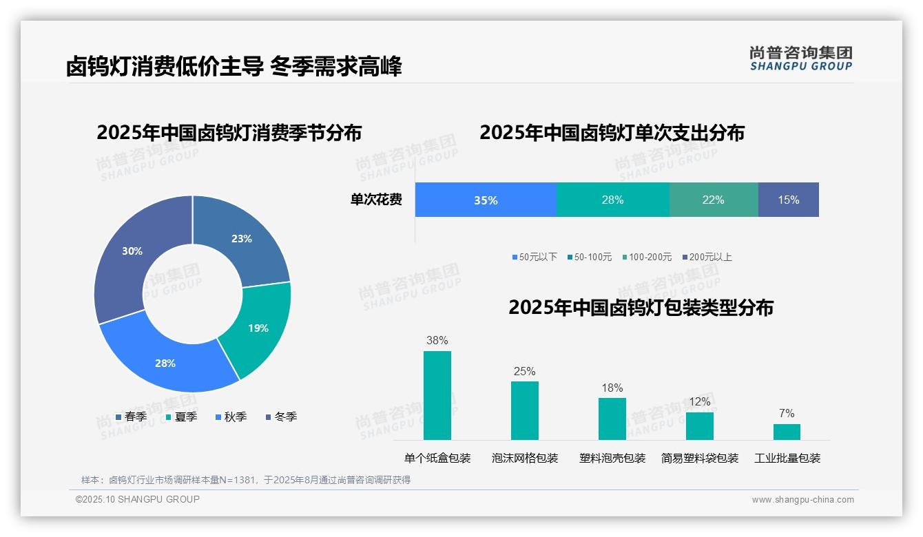 决策参考：尚普咨询集团报告强调卤钨灯工作日消费占比63%-2025年10月-卤钨灯-38