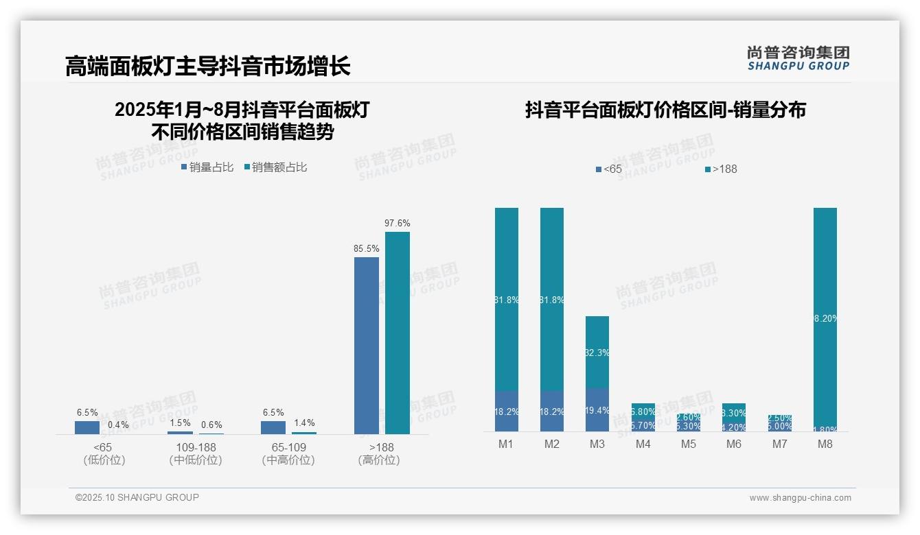 尚普咨询集团报告首次披露:抖音面板灯高端销售额占比97.6%驱动市场-2025年10月-面板灯-38
