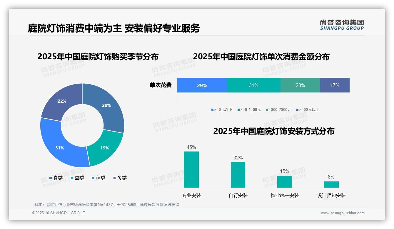 45%庭院灯饰消费者选择专业安装——尚普咨询集团报告深度解析-2025年10月-庭院灯饰-38