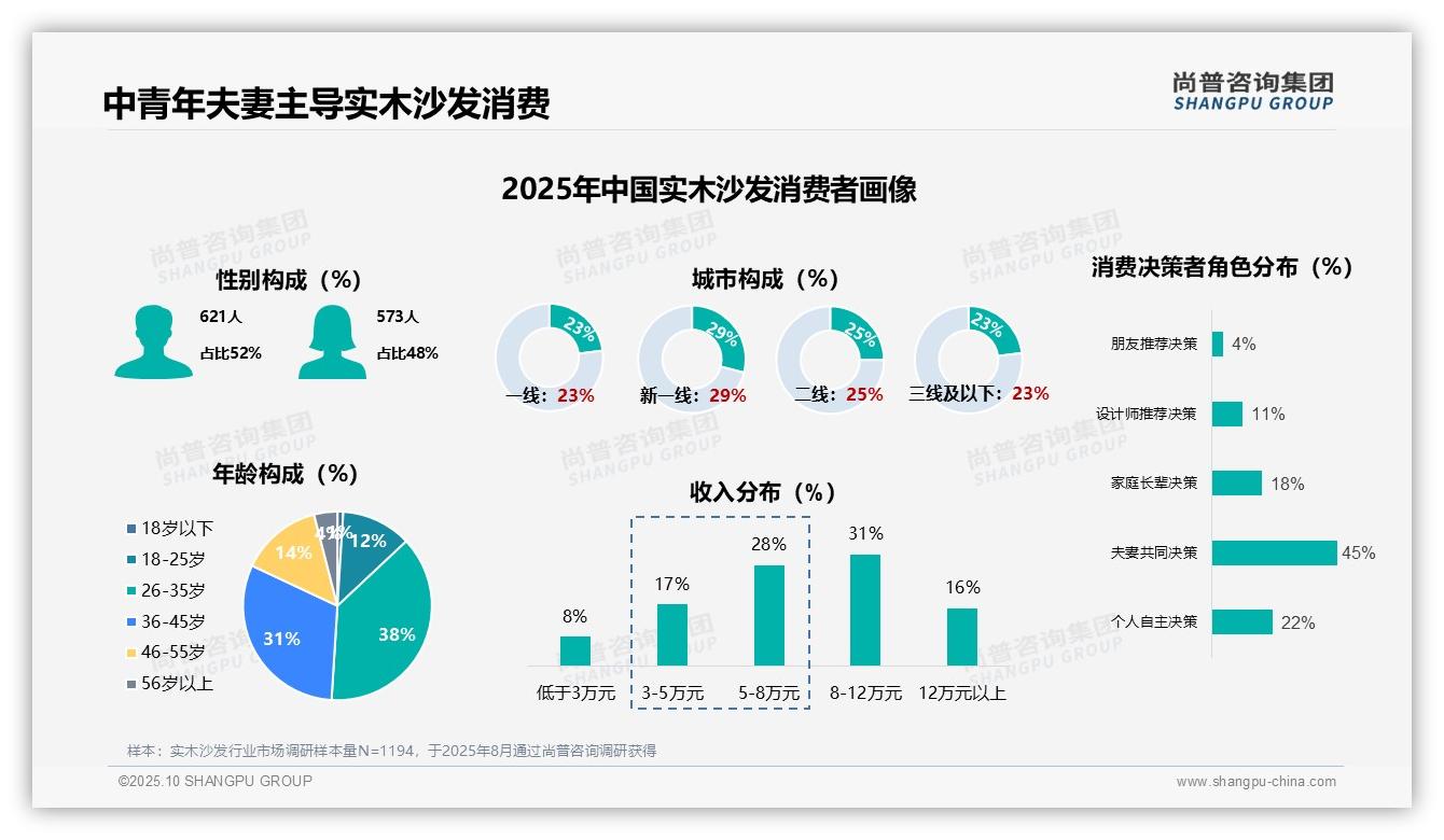 一文读懂实木沙发首次购买占比41%：尚普咨询集团报告精编-2025年10月-实木沙发-38