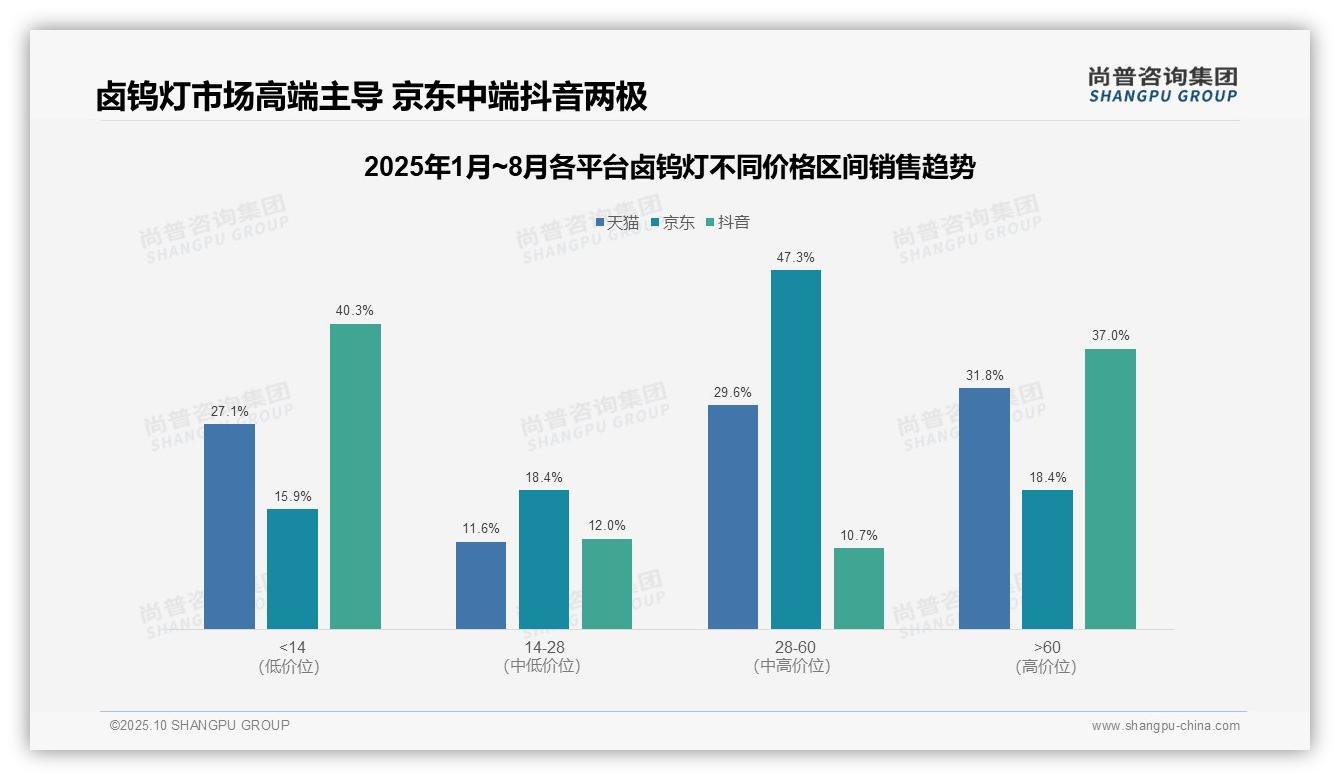 卤钨灯高端份额37.0%主导销售额——尚普咨询集团最新报告证实-2025年10月-卤钨灯-38