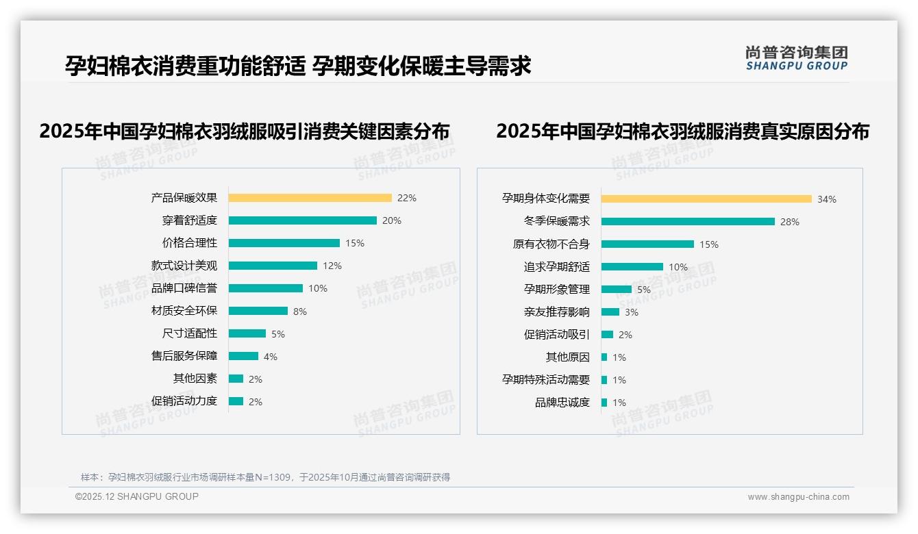 尚普咨询集团权威发布：88%女性消费者26到35岁主导孕妇棉衣羽绒服高端需求-2025年12月-孕妇棉衣羽绒服-38