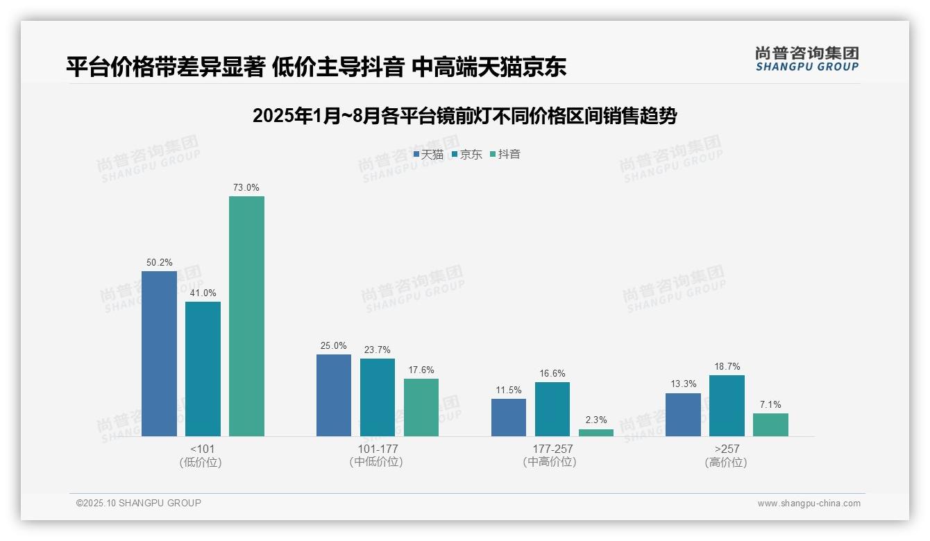尚普咨询集团发布专项报告：抖音73.0%镜前灯销量为低价产品-2025年10月-镜前灯-38