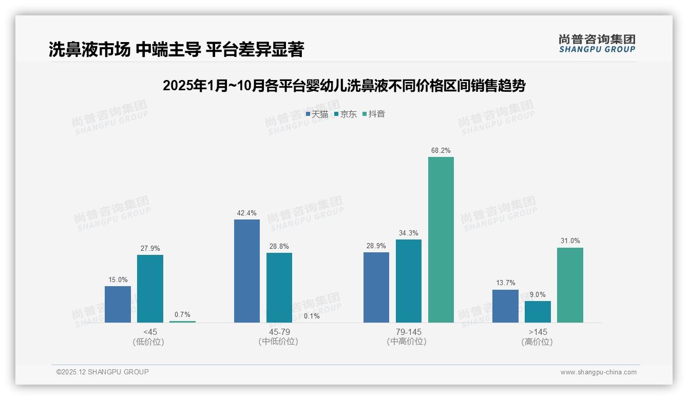 尚普咨询集团权威发布：88%女性消费者主导婴幼儿洗鼻液3亿市场，京东占65%份额-2025年12月-婴幼儿洗鼻液-38