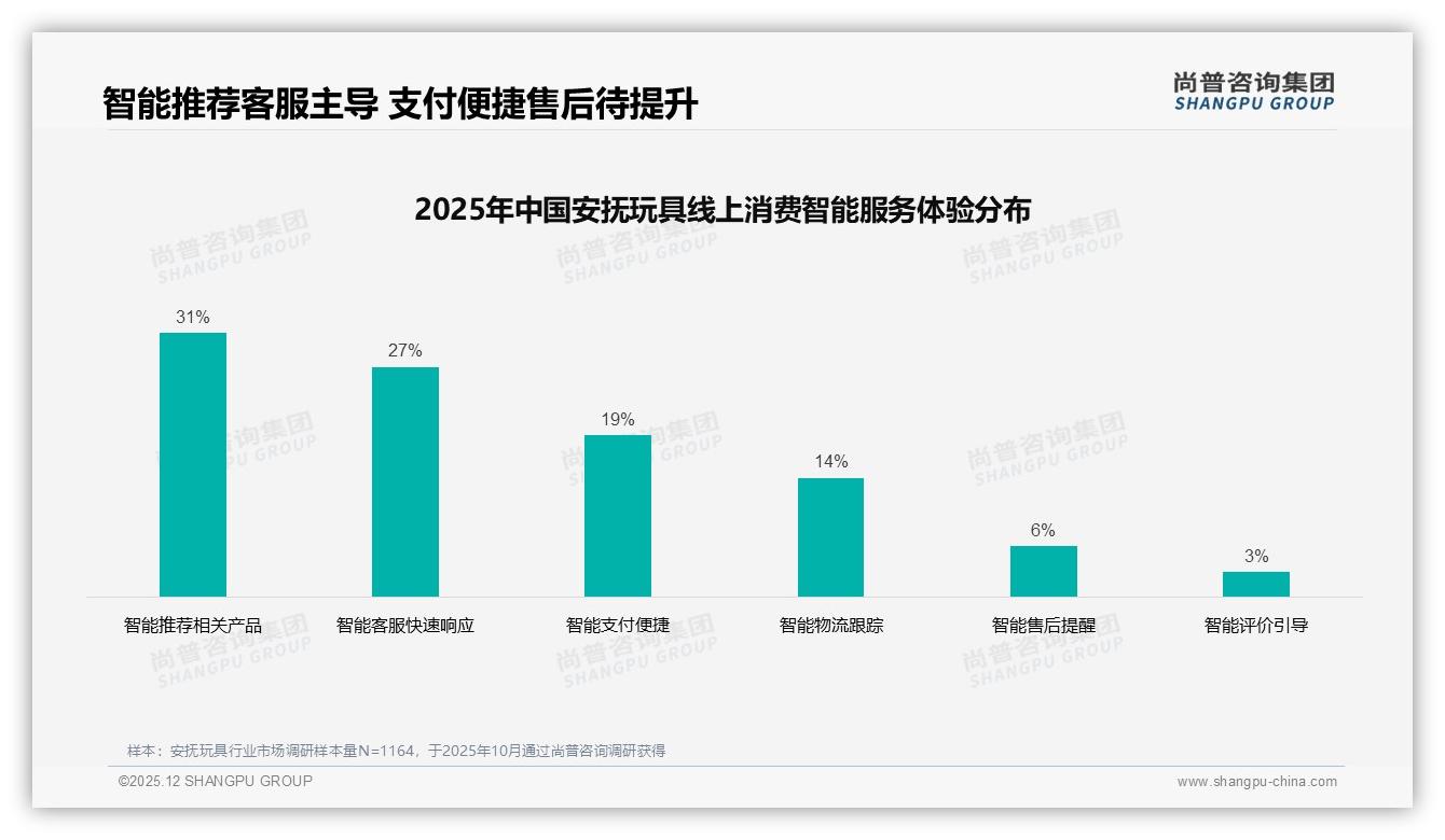 尚普咨询集团专题解读：线上消费流程满意度73%，退货客服仅65%拖后腿-2025年12月-安抚玩具-38