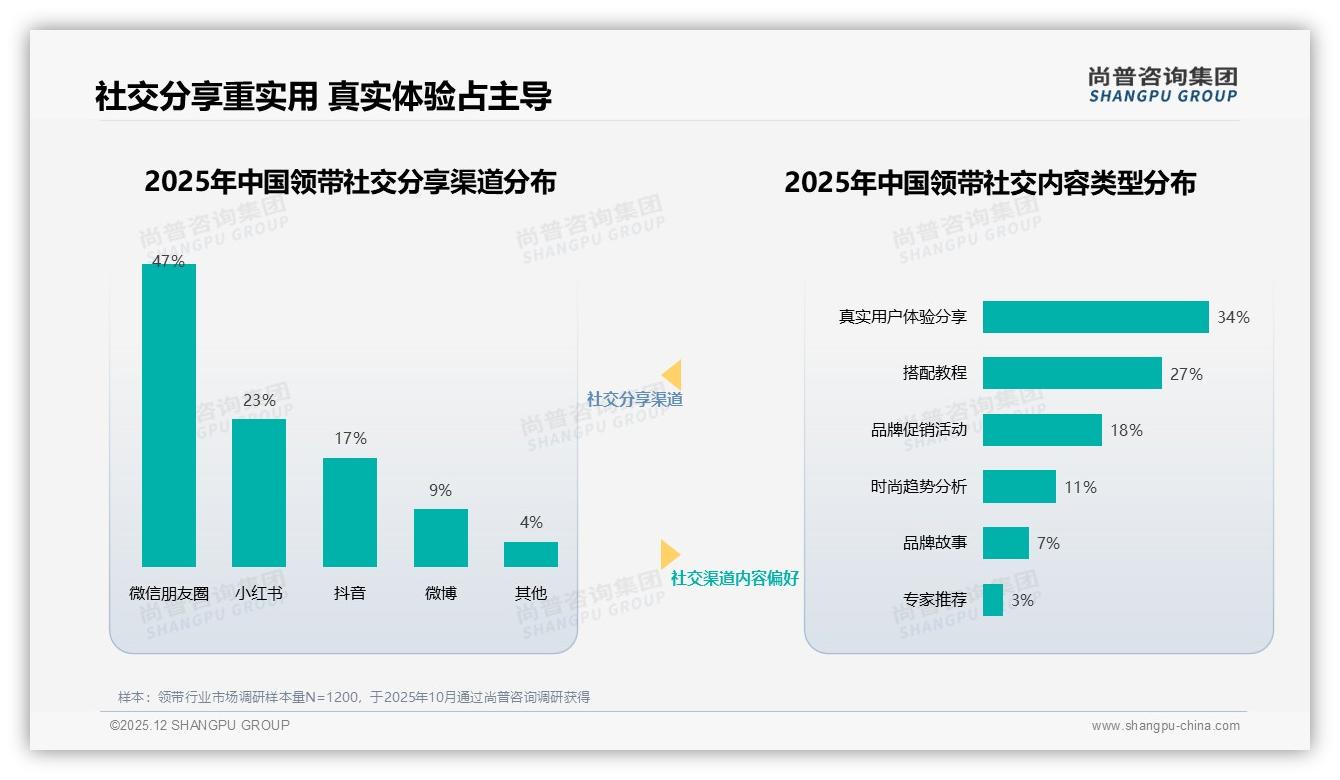 43%消费者年购领带仅1次，低频次痛点逼出限量换季策略——尚普咨询集团报告披露-2025年12月-领带-38