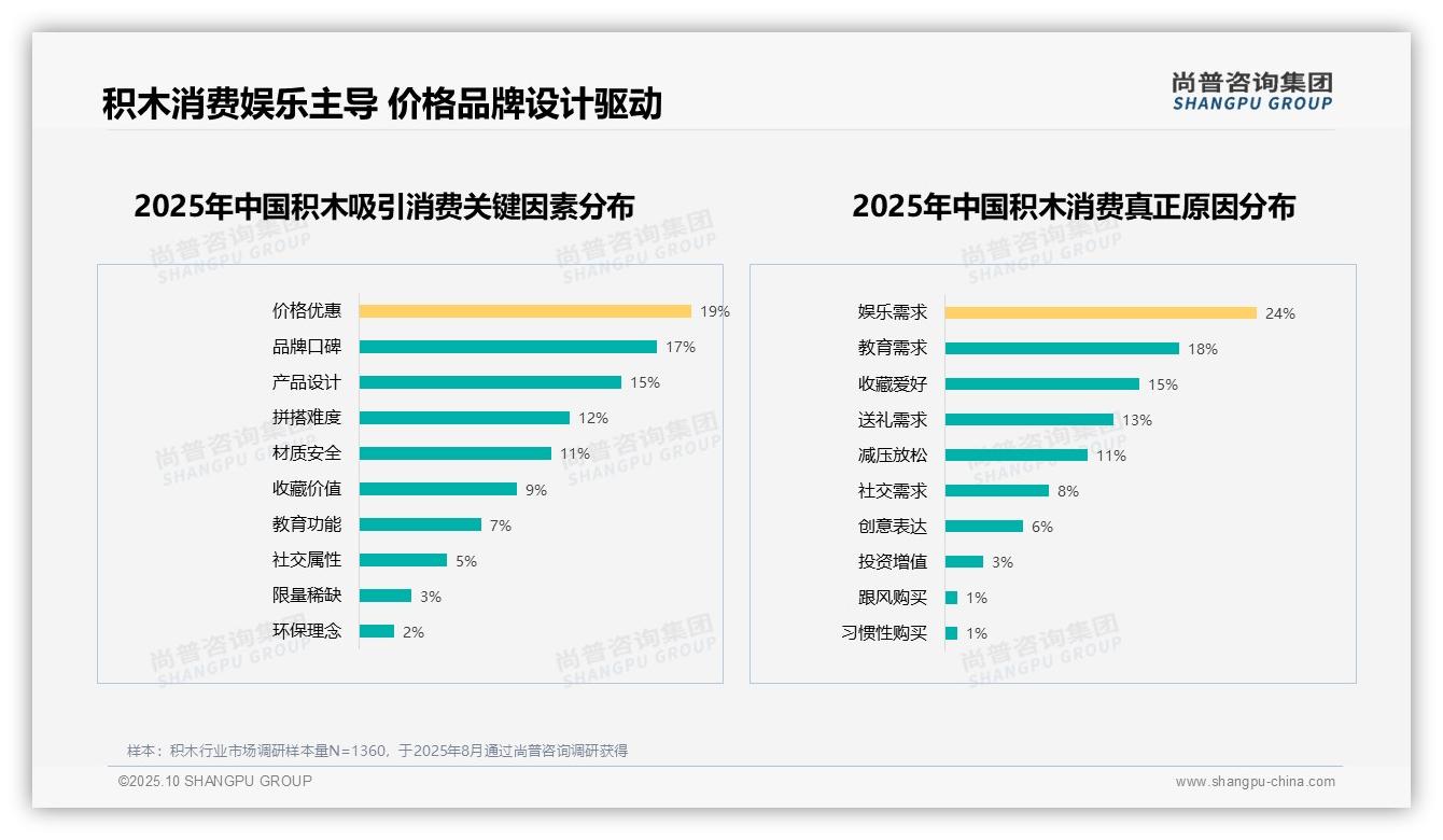 娱乐需求24%成消费主因，该趋势获尚普咨询集团报告支持-2025年10月-积木-38