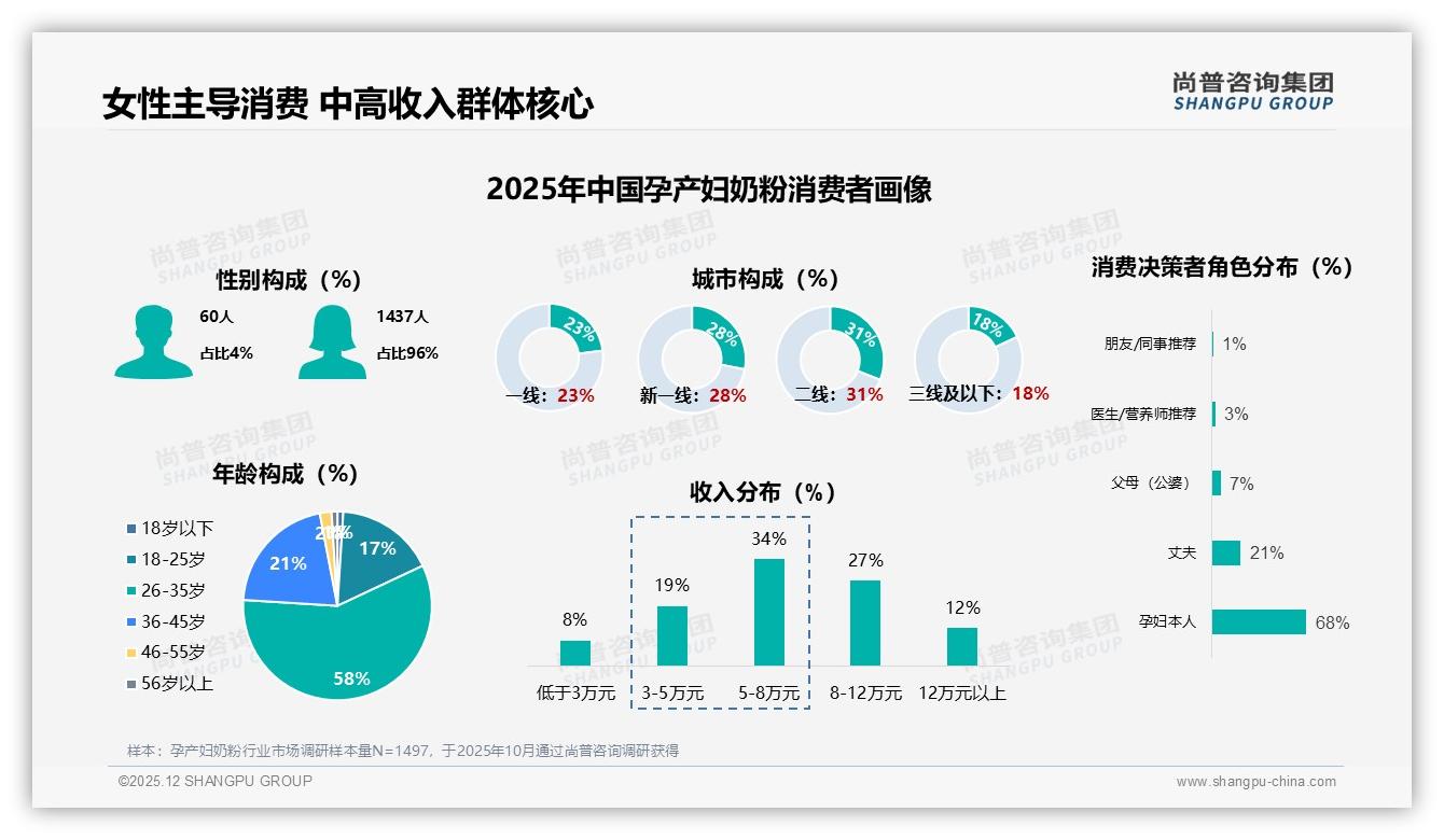 尚普咨询集团趋势雷达：74%高复购率背后孕产妇奶粉品牌如何防流失-2025年12月-孕产妇奶粉-38
