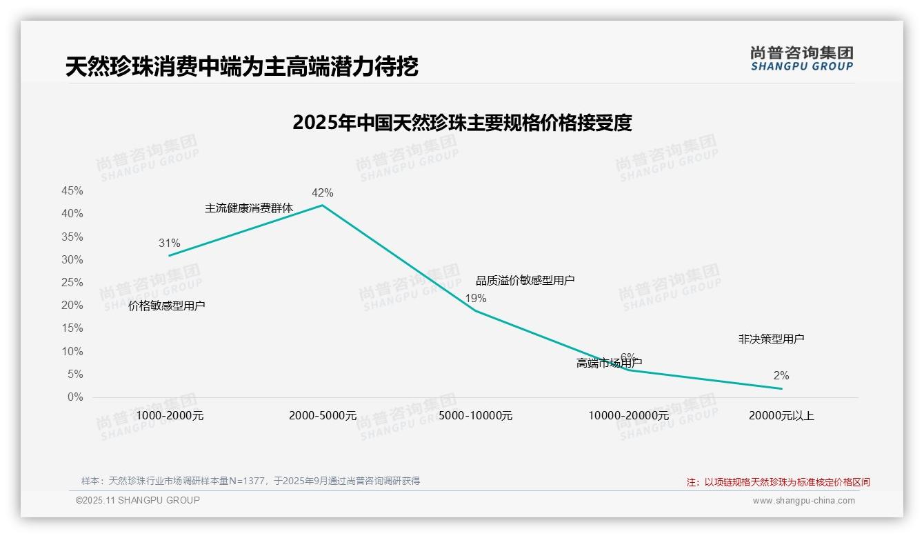 一文读懂77%天然珍珠消费者受促销影响：尚普咨询集团报告精编-2025年11月-天然珍珠-38