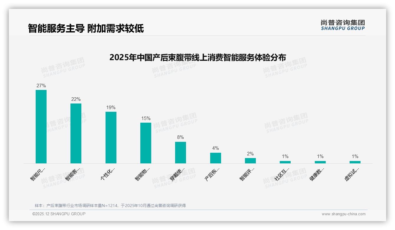尚普咨询集团权威发布：97%女性买产后束腹带26到35岁占67%功能舒适成刚需-2025年12月-产后束腹带-38