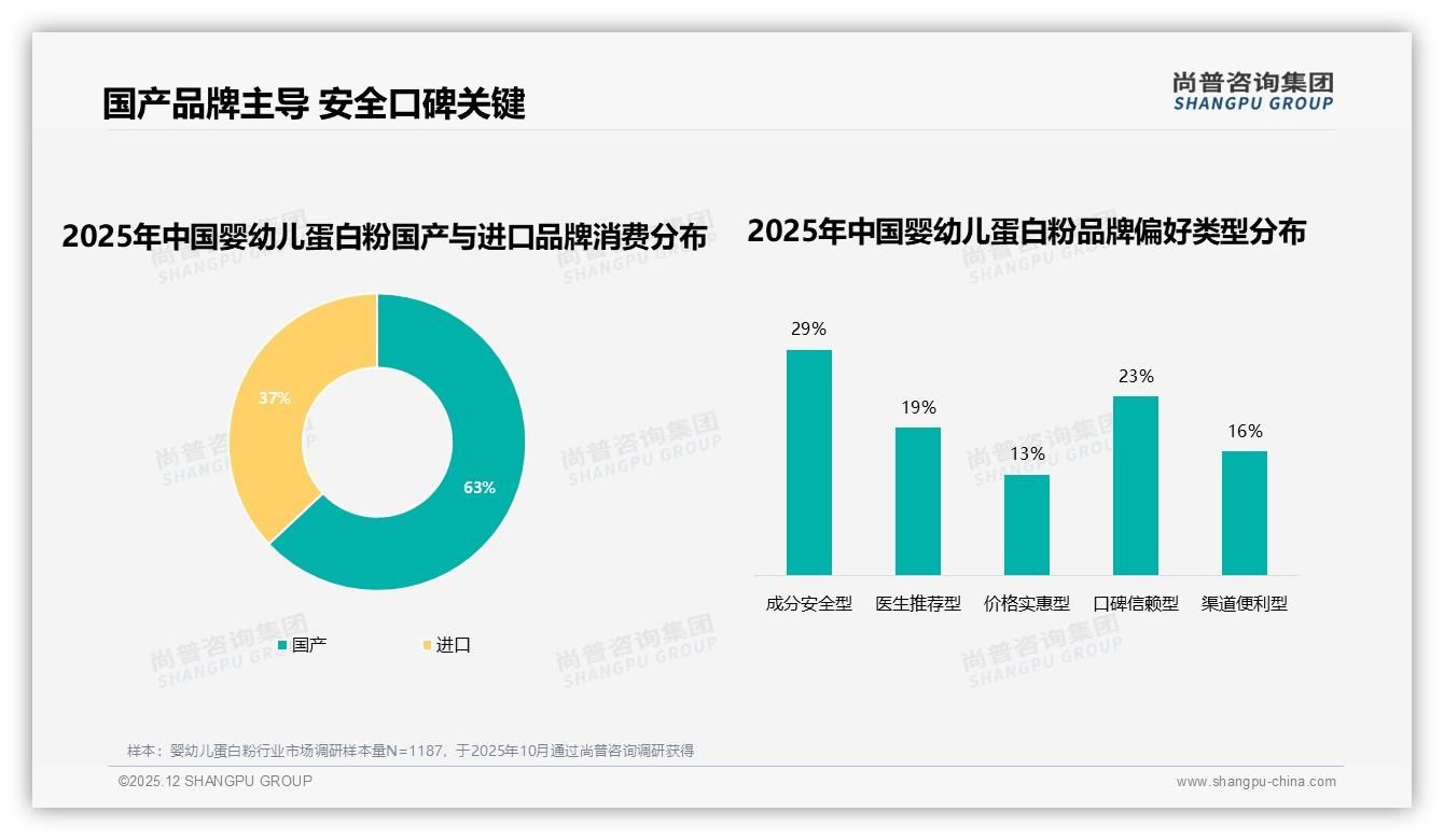 80%消费者优先知名品牌婴幼儿蛋白粉，仅5%愿尝新——尚普咨询集团婴幼儿蛋白粉白皮书指出-2025年12月-婴幼儿蛋白粉-38